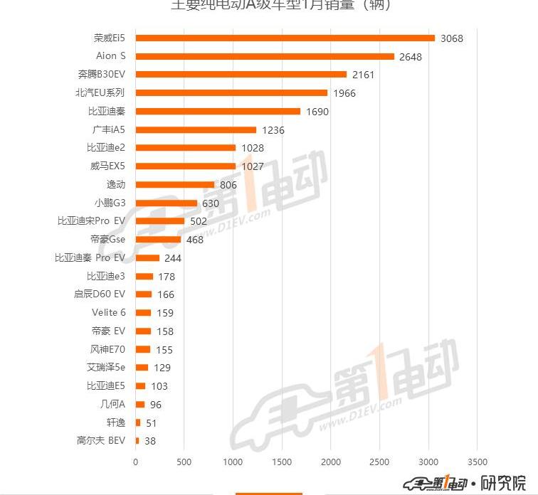 BYD, BMW, Roewe, Weilai, BMW 5 Series