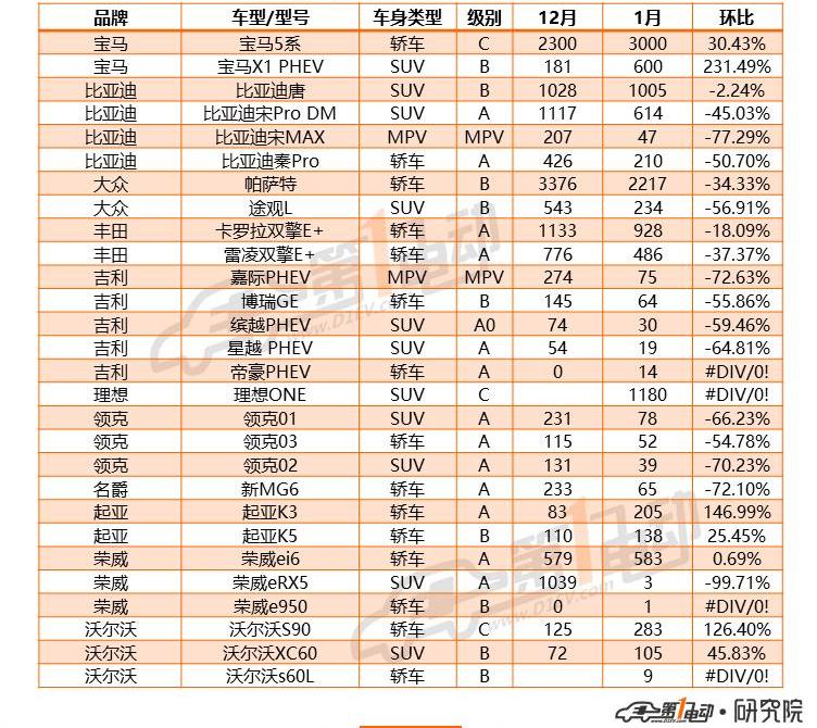 BYD, BMW, Roewe, Weilai, BMW 5 Series