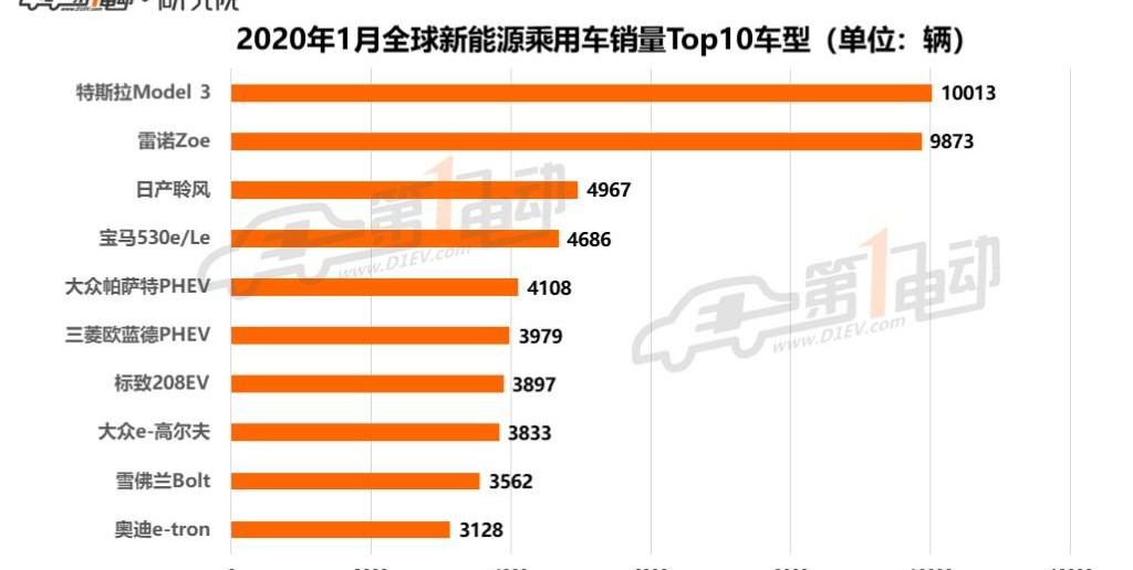 特斯拉,Model 3,標致,寶馬,比亞迪