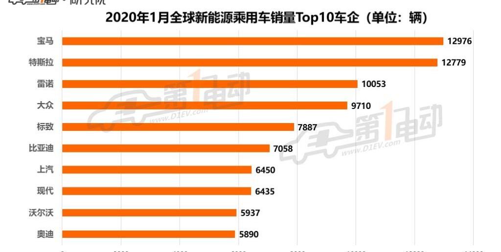 特斯拉,Model 3,標致,寶馬,比亞迪