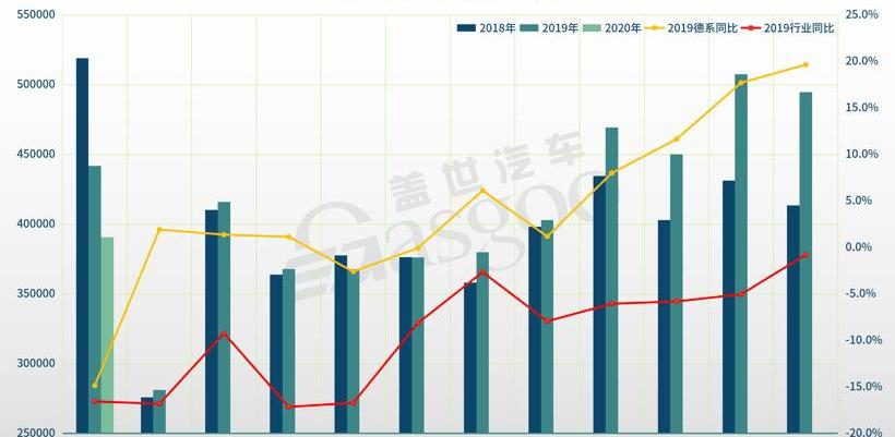 Volkswagen, Mercedes-Benz, Audi, BMW and FAW