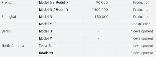 Tesla, Ford, Model 3,Model X, Toyota
