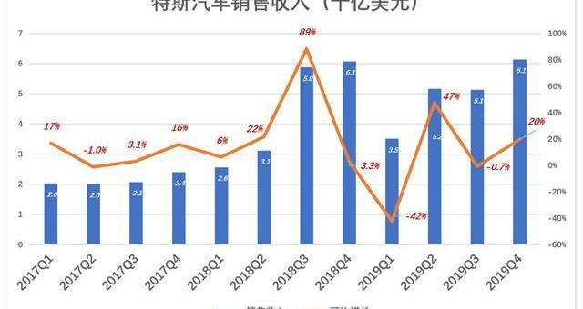Tesla, Ford, Model 3,Model X, Toyota