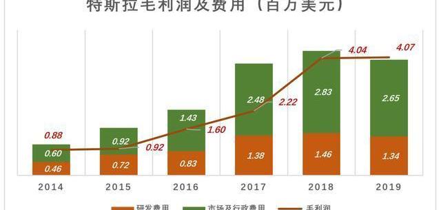 Tesla, Ford, Model 3,Model X, Toyota