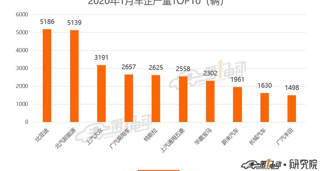 Tesla, Model 3, Nezha, Weilai and Weimar