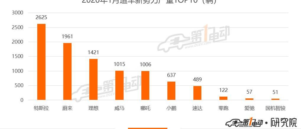 Tesla, Model 3, Nezha, Weilai and Weimar