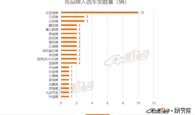 BYD, Han, Beijing, Hechuang, Roewe