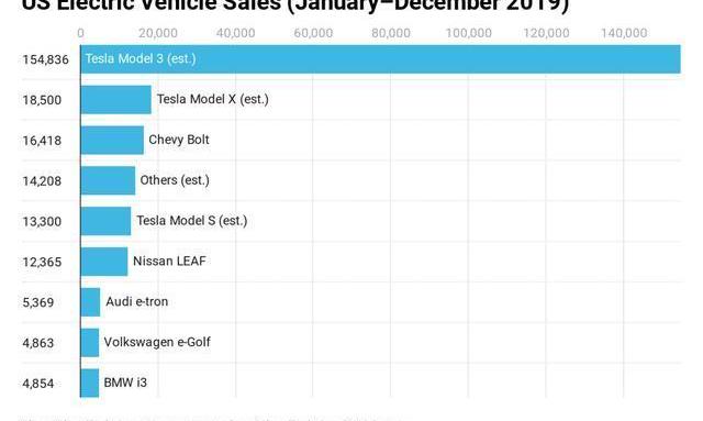 Tesla, Volkswagen, BYD, BMW, Morgan