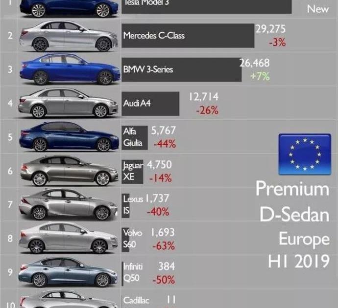 Tesla, Model 3,Model X,Model S, mercedes benz c class