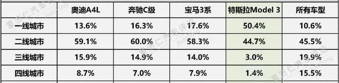Tesla, Model 3,Model X,Model S, mercedes benz c class