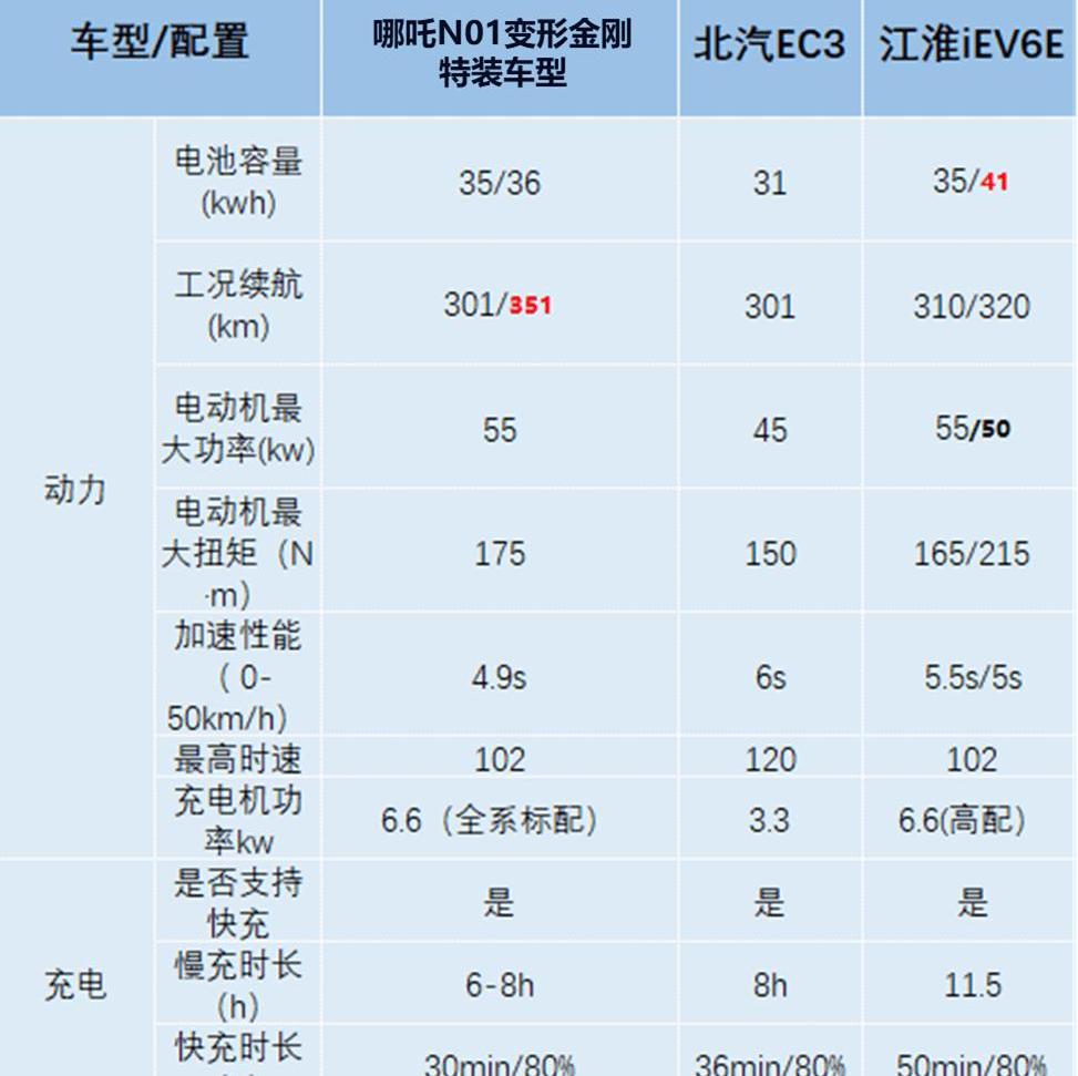 Jianghuai, Nezha Automobile, Dongfeng, Remote