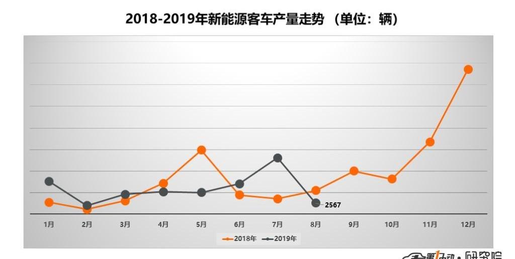 Yutong bus, Jinlong, Zhongtong bus, Feichi, Futian