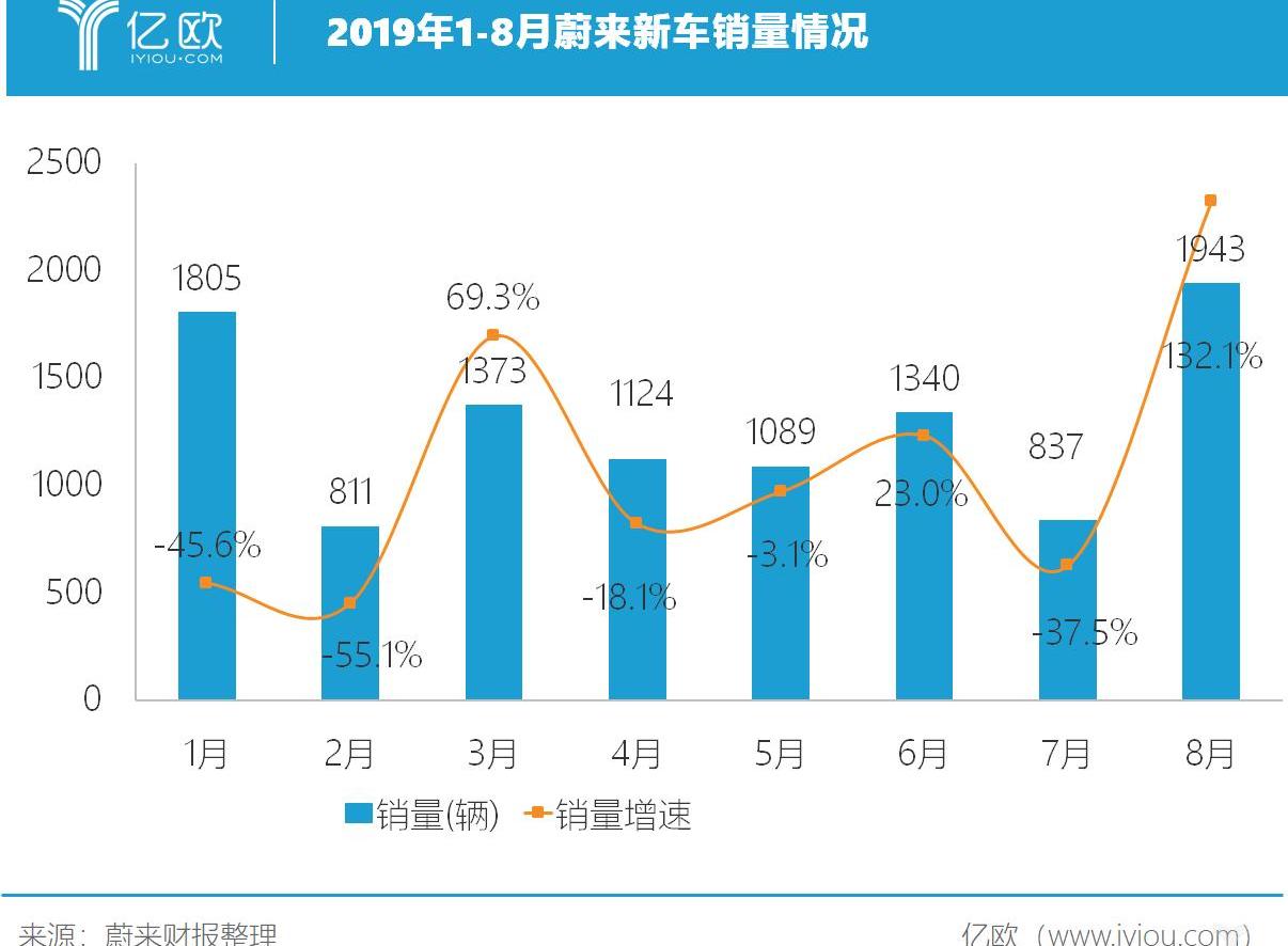 Weilai, Tesla, DS, Weilai ES6, Weilai ES8