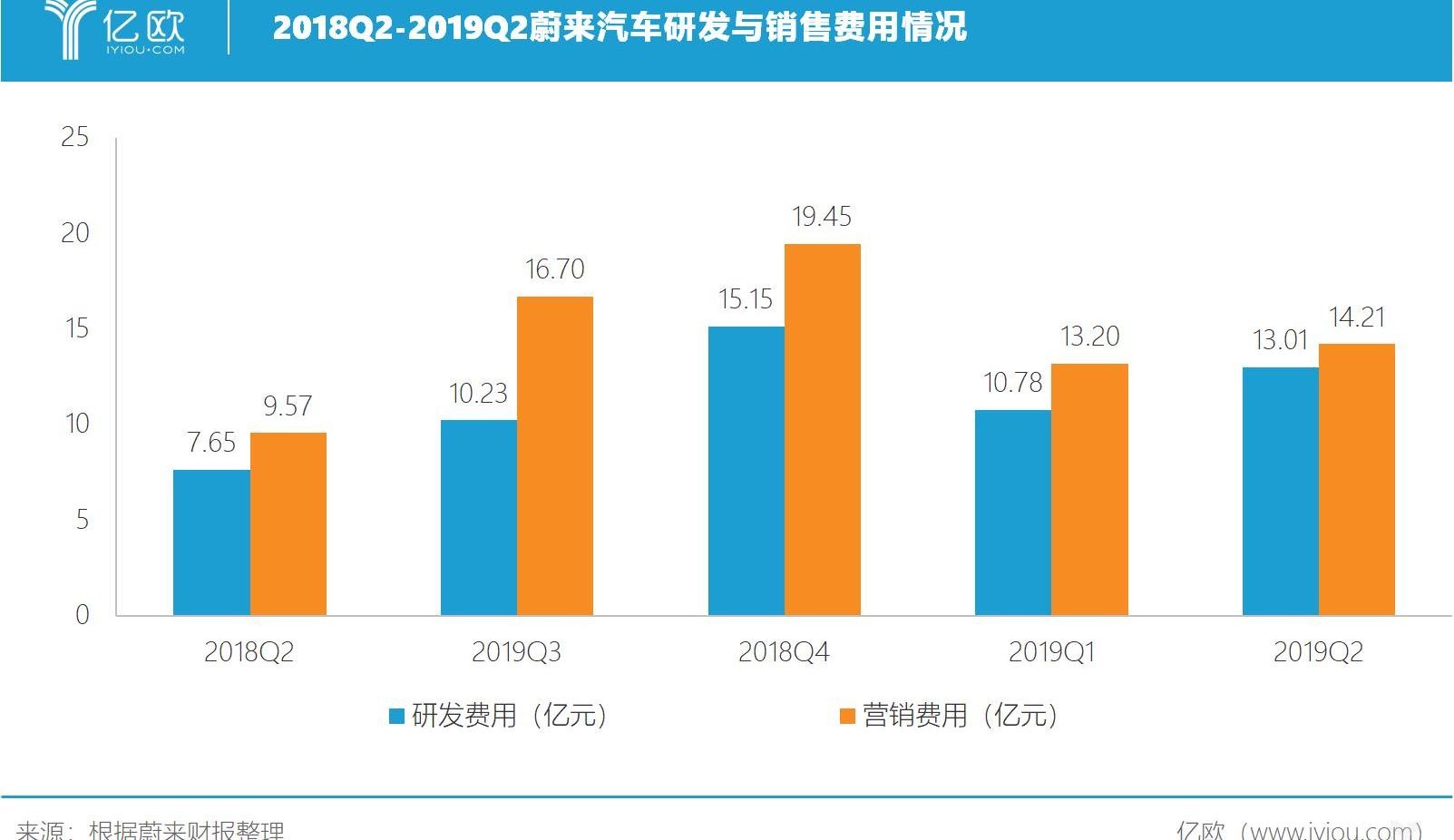 Weilai, Tesla, DS, Weilai ES6, Weilai ES8