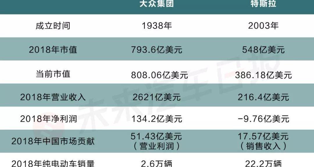 Volkswagen, Tesla, Audi, Porsche, Ford