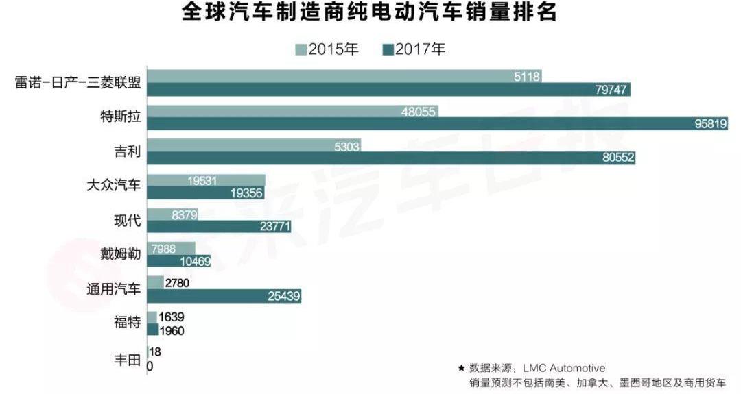 Volkswagen, Tesla, Audi, Porsche, Ford