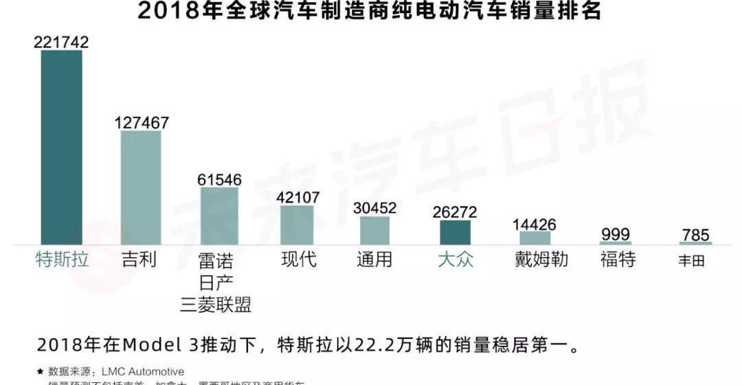 Volkswagen, Tesla, Audi, Porsche, Ford