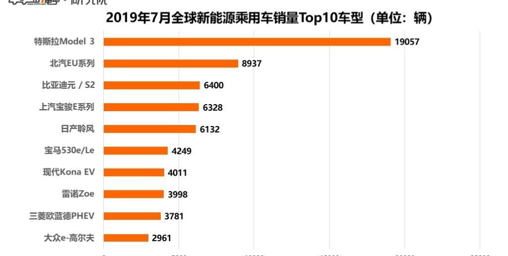 Tesla, Hyundai, BMW, BYD, Volkswagen