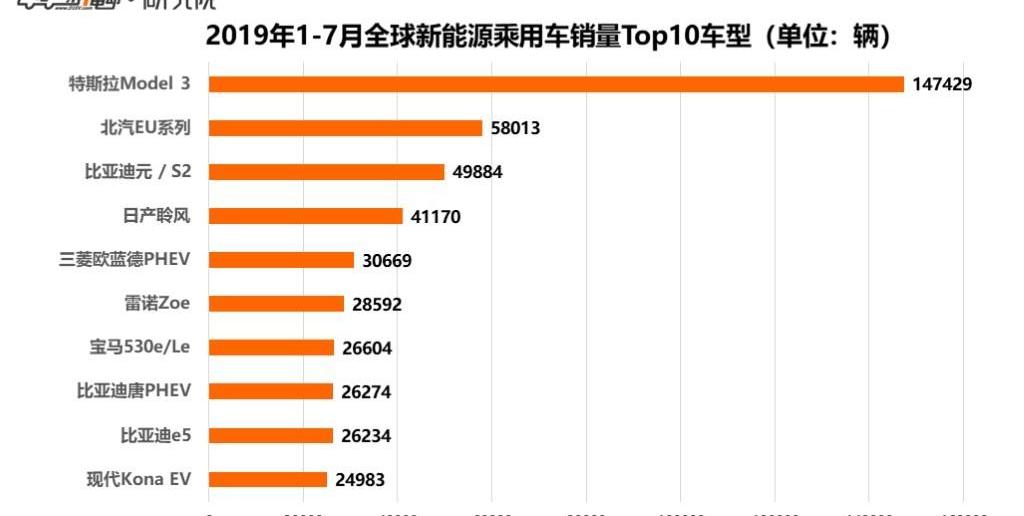 Tesla, Hyundai, BMW, BYD, Volkswagen