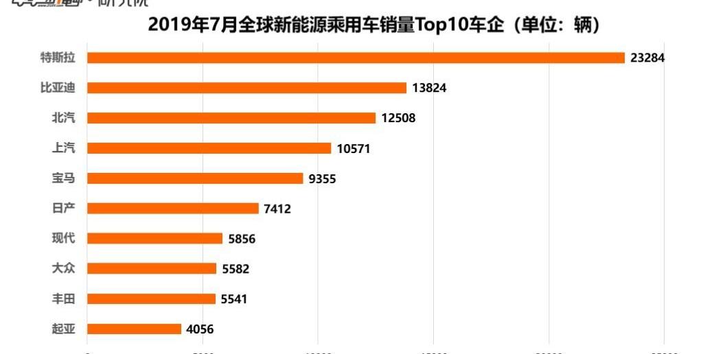 Tesla, Hyundai, BMW, BYD, Volkswagen