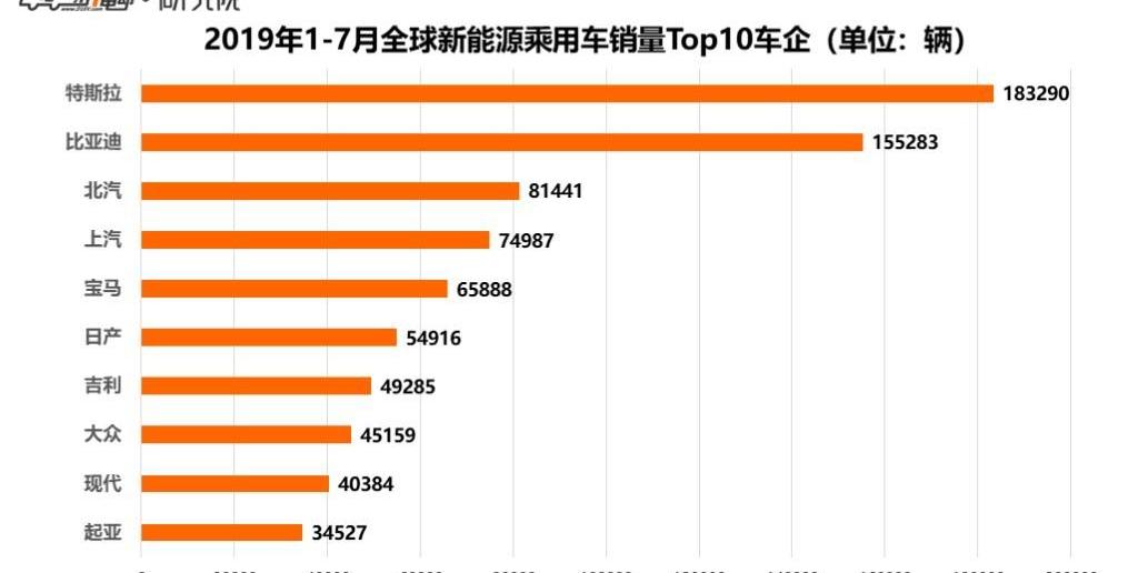 Tesla, Hyundai, BMW, BYD, Volkswagen