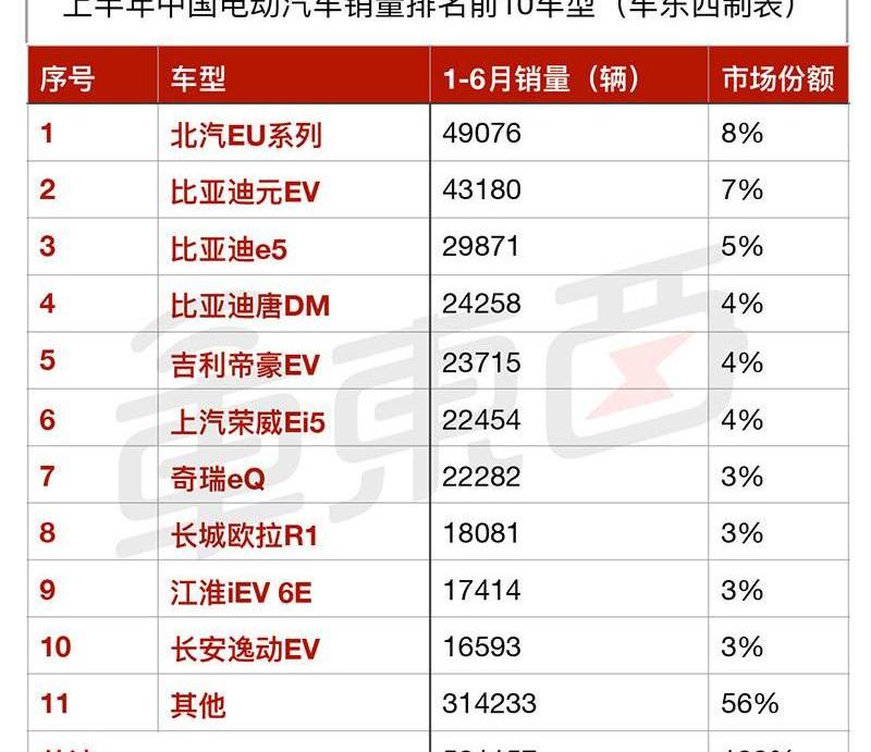 BYD, Audi, Mercedes-Benz, BMW, Ford