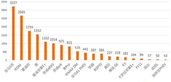 BYD, BMW, Volkswagen, BMW 5 Series, Emgrand EV