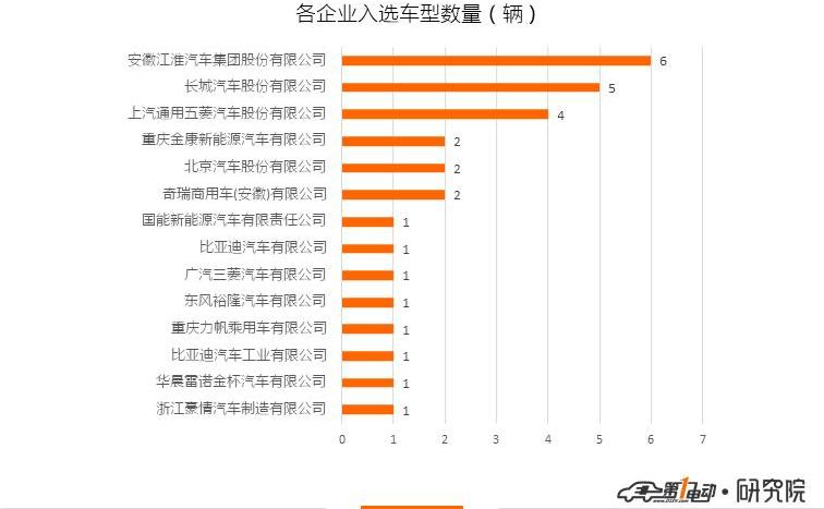 Great Wall, Jianghuai, Euler, Beijing, Beijing Auto