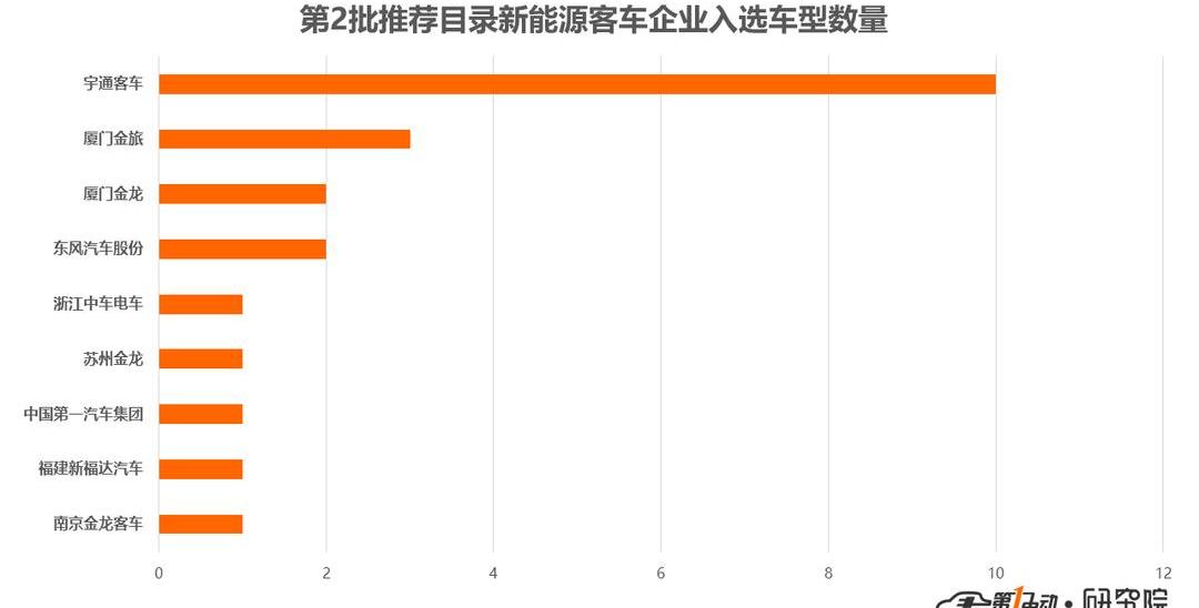 Yutong Bus, Jinlong, Dongfeng, Jinlv and FAW