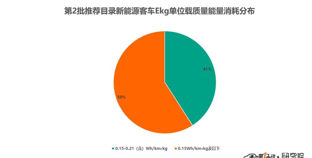 Yutong Bus, Jinlong, Dongfeng, Jinlv and FAW