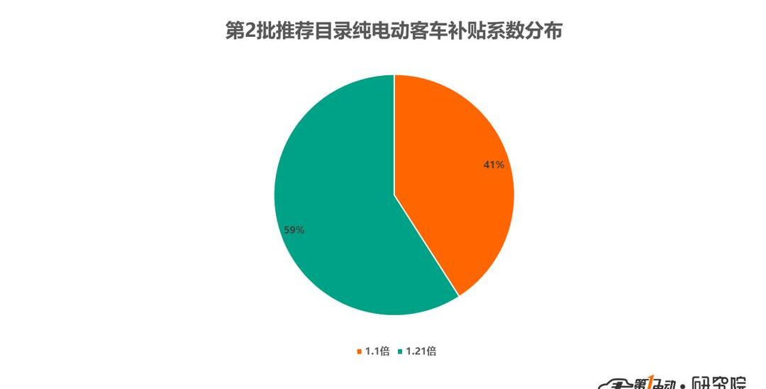 Yutong Bus, Jinlong, Dongfeng, Jinlv and FAW