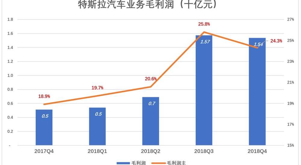 Tesla, Model 3, Ford, BYD, Weilai