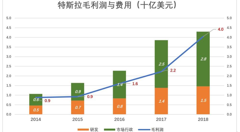 Tesla, Model 3, Ford, BYD, Weilai