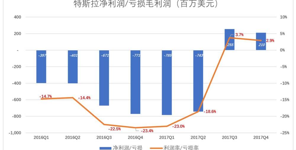 Tesla, Model 3, Ford, BYD, Weilai