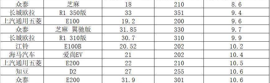 Tesla, BYD, Roewe, Weilai, Zotye