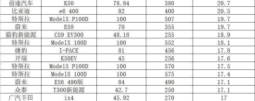 Tesla, BYD, Roewe, Weilai, Zotye