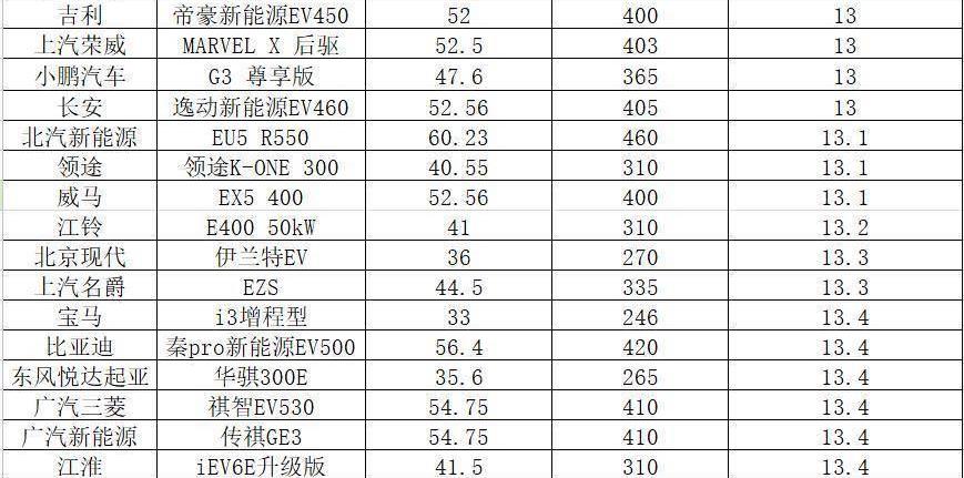 Tesla, BYD, Roewe, Weilai, Zotye