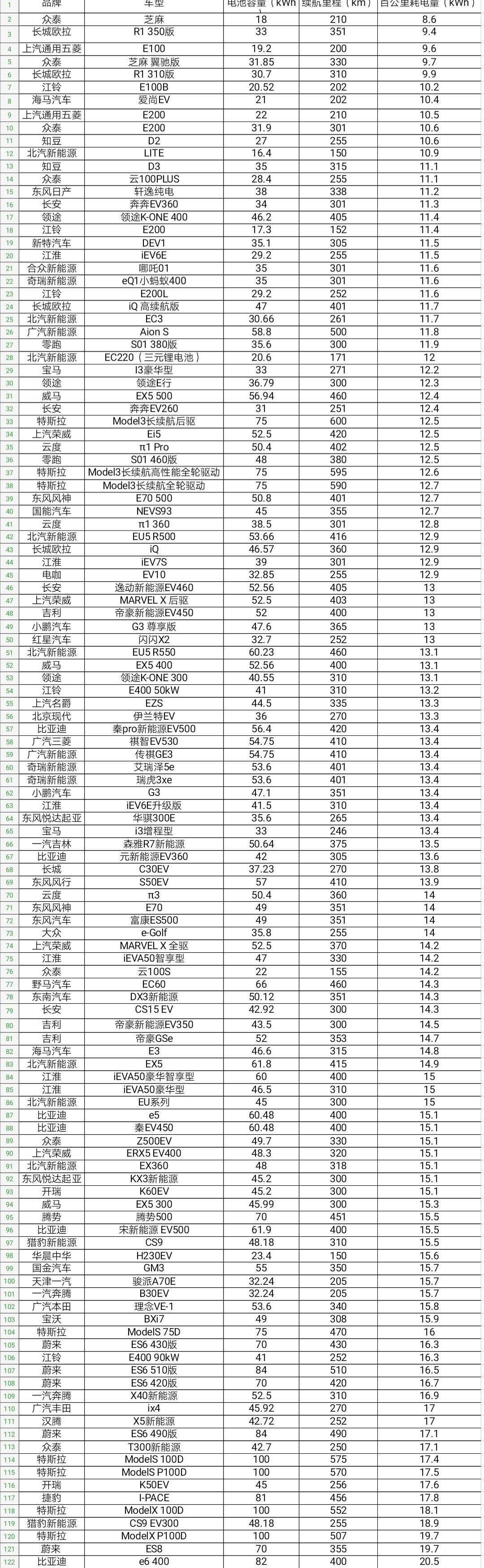 Tesla, BYD, Roewe, Weilai, Zotye