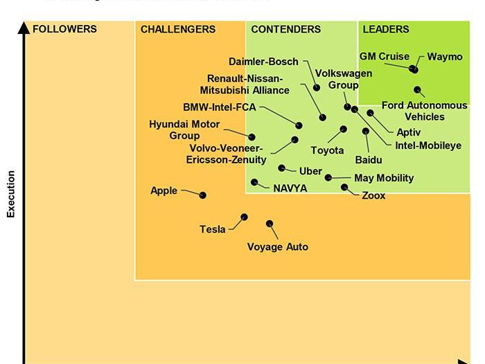 Ford, Volkswagen, Tesla, Volvo, BMW