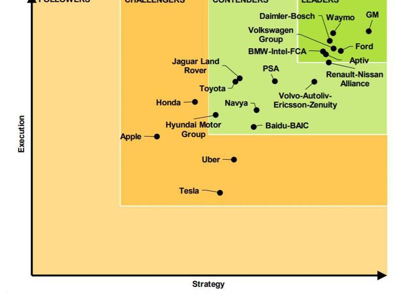 Ford, Volkswagen, Tesla, Volvo, BMW