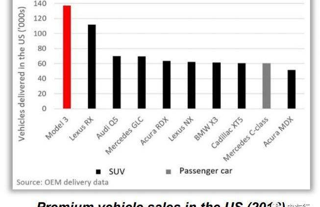 Tesla, Model 3, BMW 5 series, BMW, Volkswagen