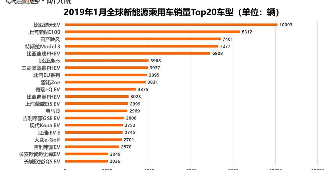 Tesla, BYD, Model 3, Great Wall, Nissan