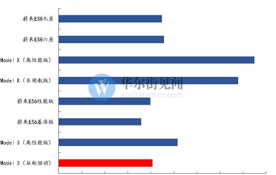 Tesla, Weilai, Model 3,Model X, Jianghuai