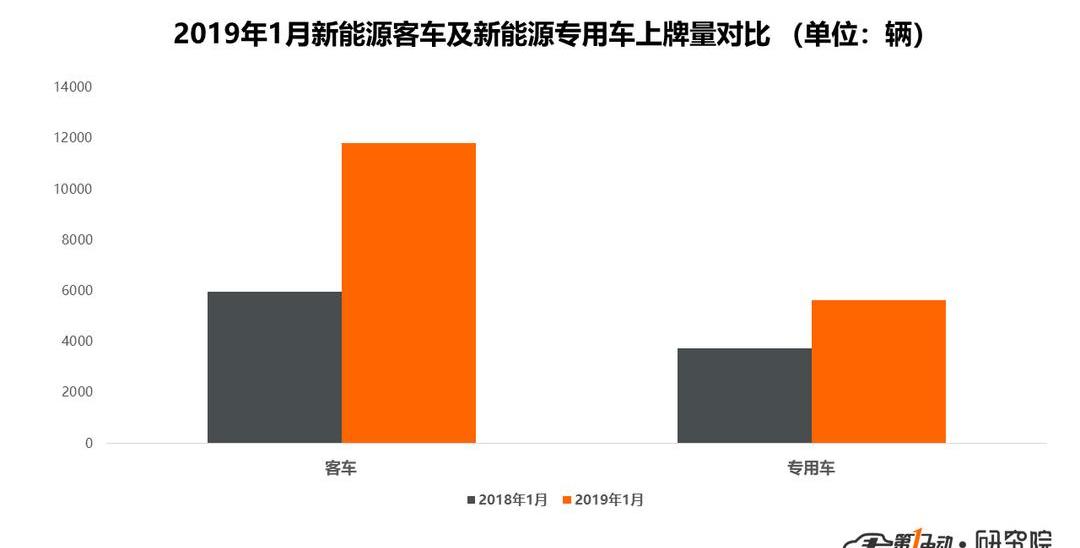 BYD, Dongfeng, Jinlong, Yutong Bus, Beijing