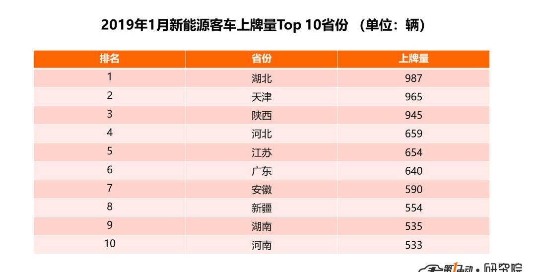 BYD, Dongfeng, Jinlong, Yutong Bus, Beijing