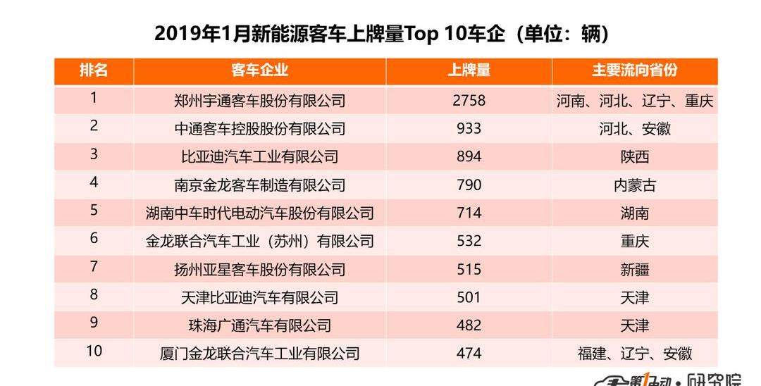 BYD, Dongfeng, Jinlong, Yutong Bus, Beijing