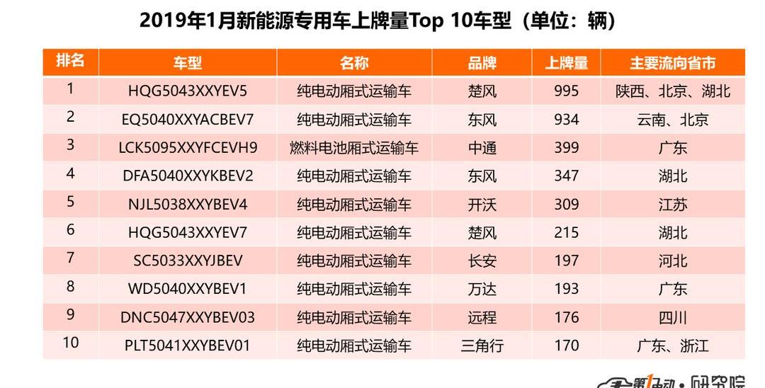 BYD, Dongfeng, Jinlong, Yutong Bus, Beijing