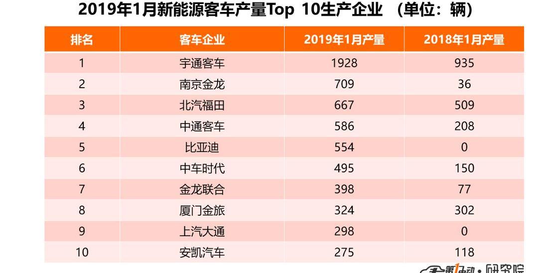 Jinlong, Yutong Bus, BYD, Beijing, Futian