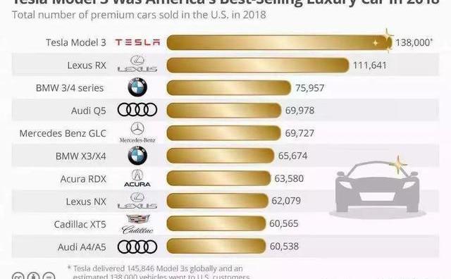 Tesla, Model 3, Weilai, Xiaopeng, BYD