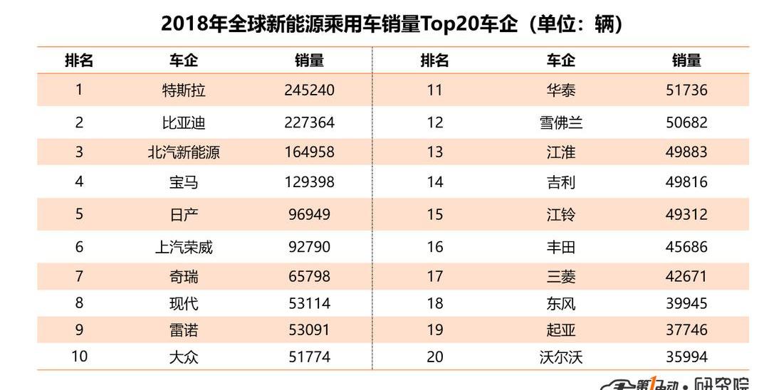 特斯拉,比亞迪,Model 3,發現,日產